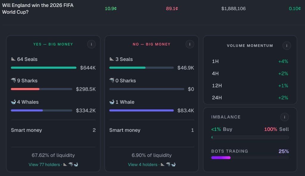 England big money, volume momentum, and order book on PolyCollect