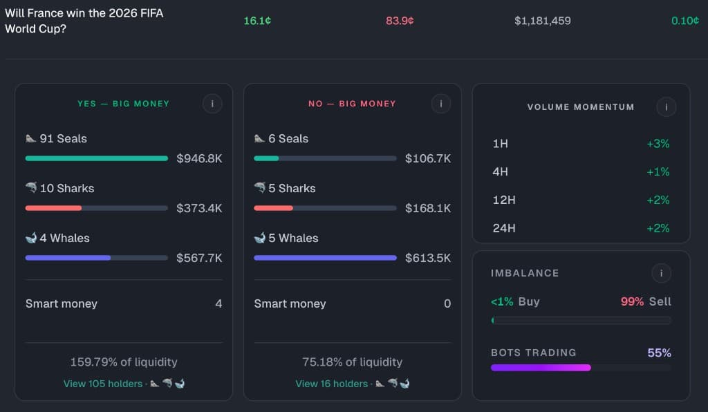 France big money, volume momentum, and order book on PolyCollect