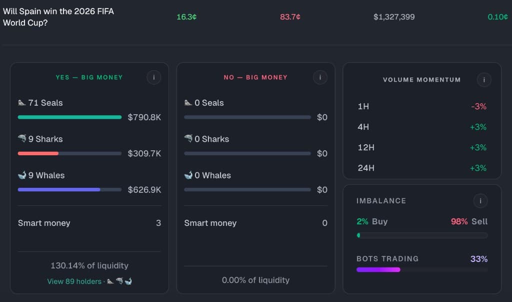 Spain big money, volume momentum, and order book on PolyCollect
